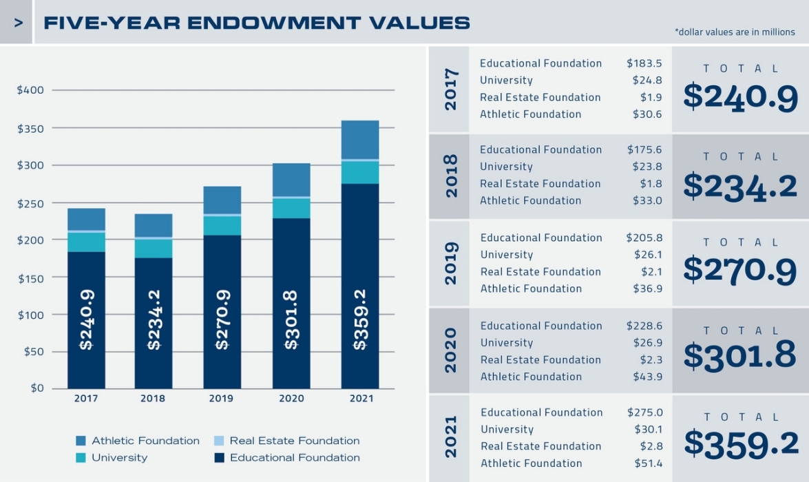 2021 Five-Year Endowment Values