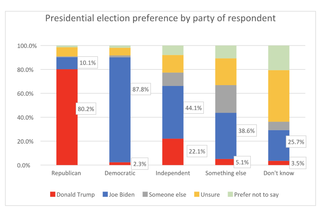 preference-of-party-by-respondant
