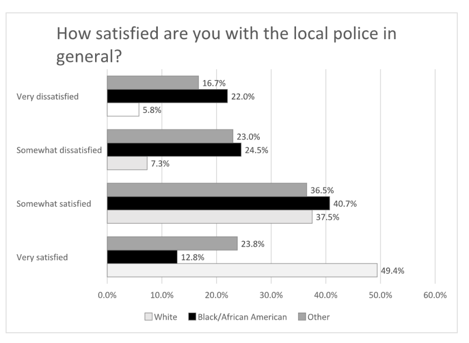 local-police-satisfaction-race