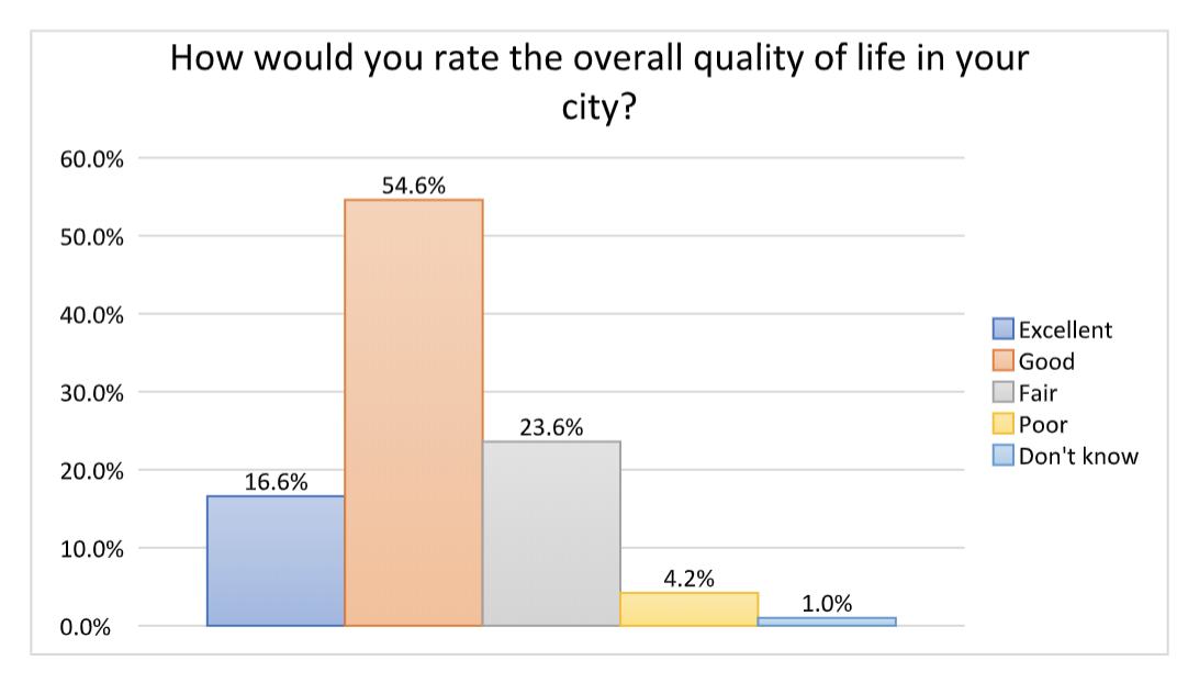 overall-quality-of-life-in-own-city