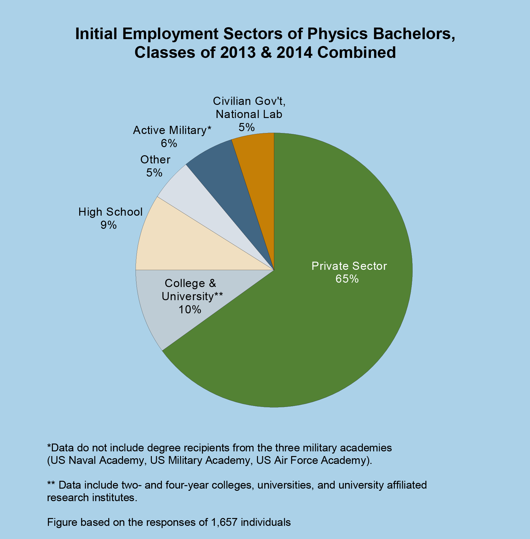 Initial Employment Sectors of Physics Bachelors