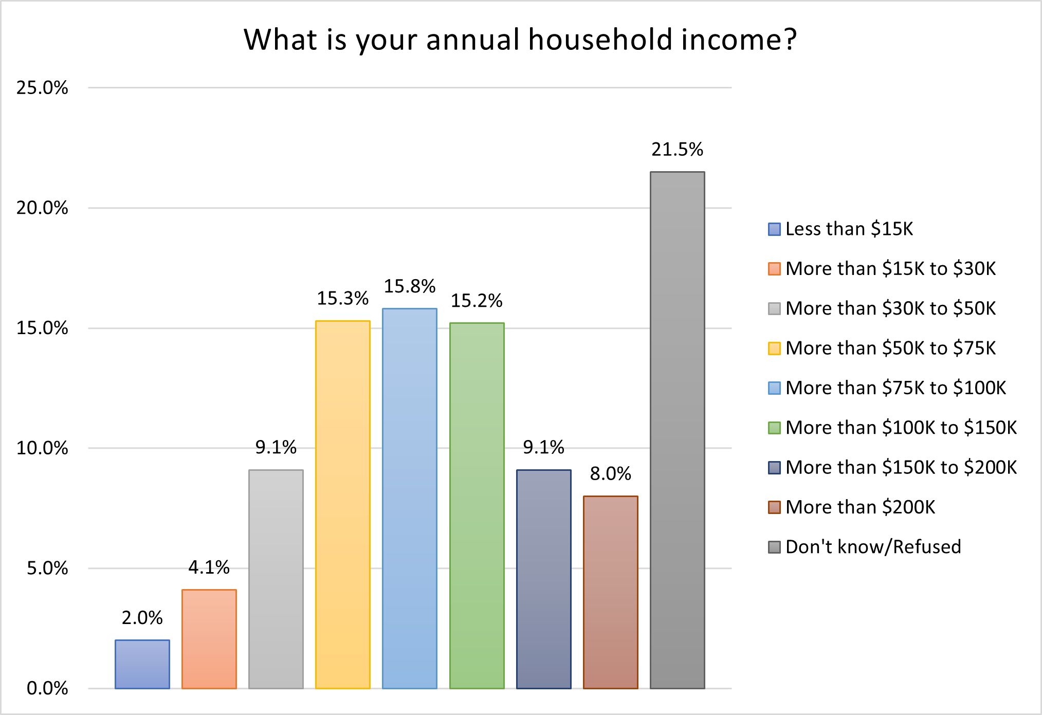 Annual Household Income - 2024