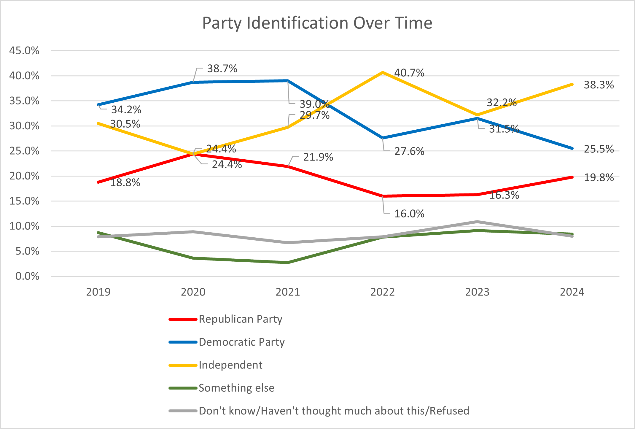 Party ID Over Time - 2024