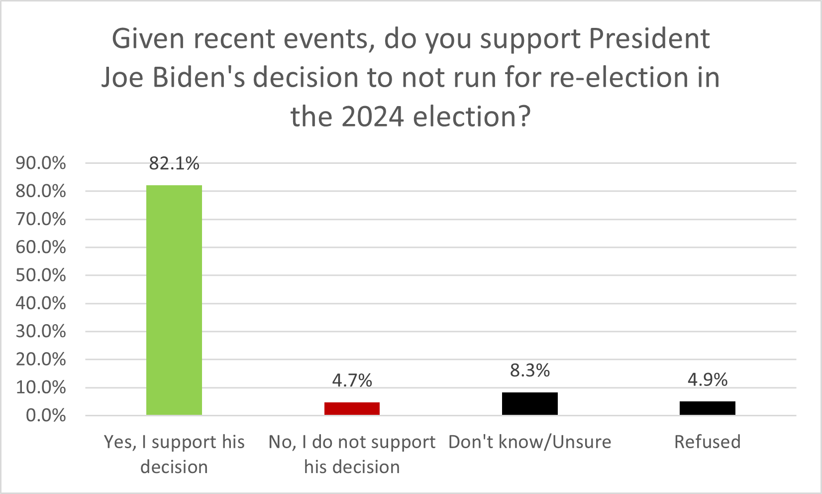 Biden Support - 2024