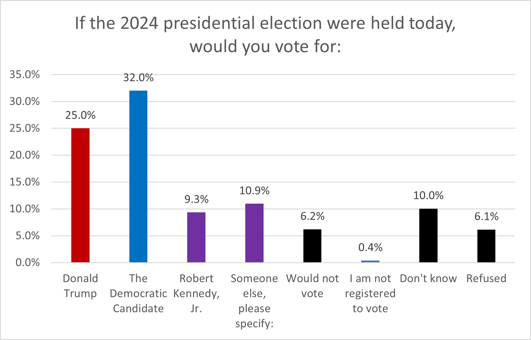 Vote Today President - 2024