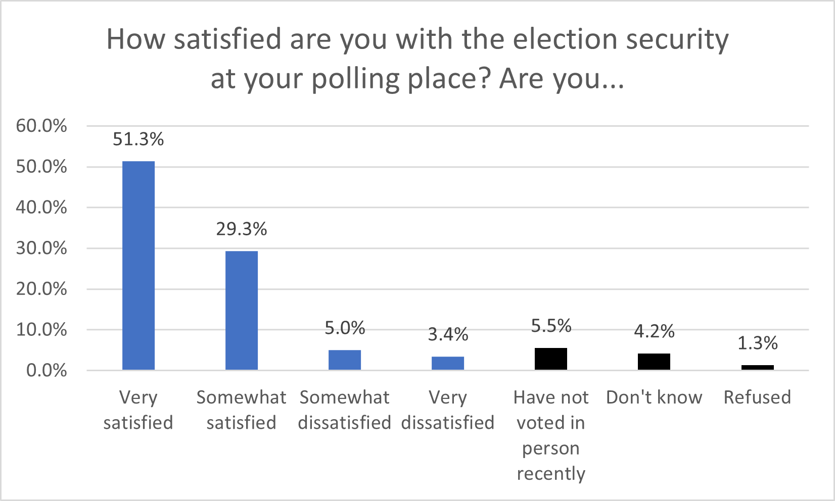 Election Security - 2024