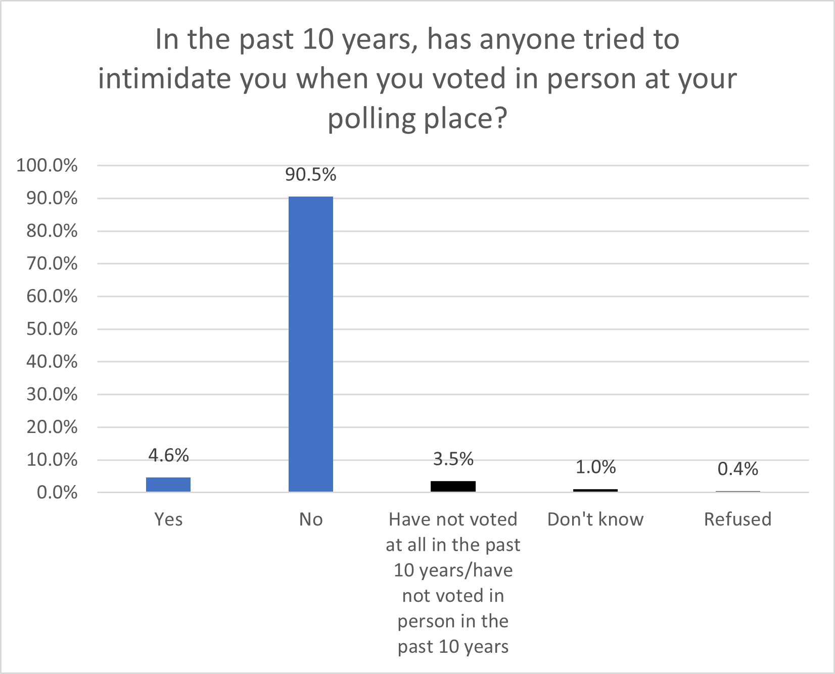 Election Intimidation - 2024