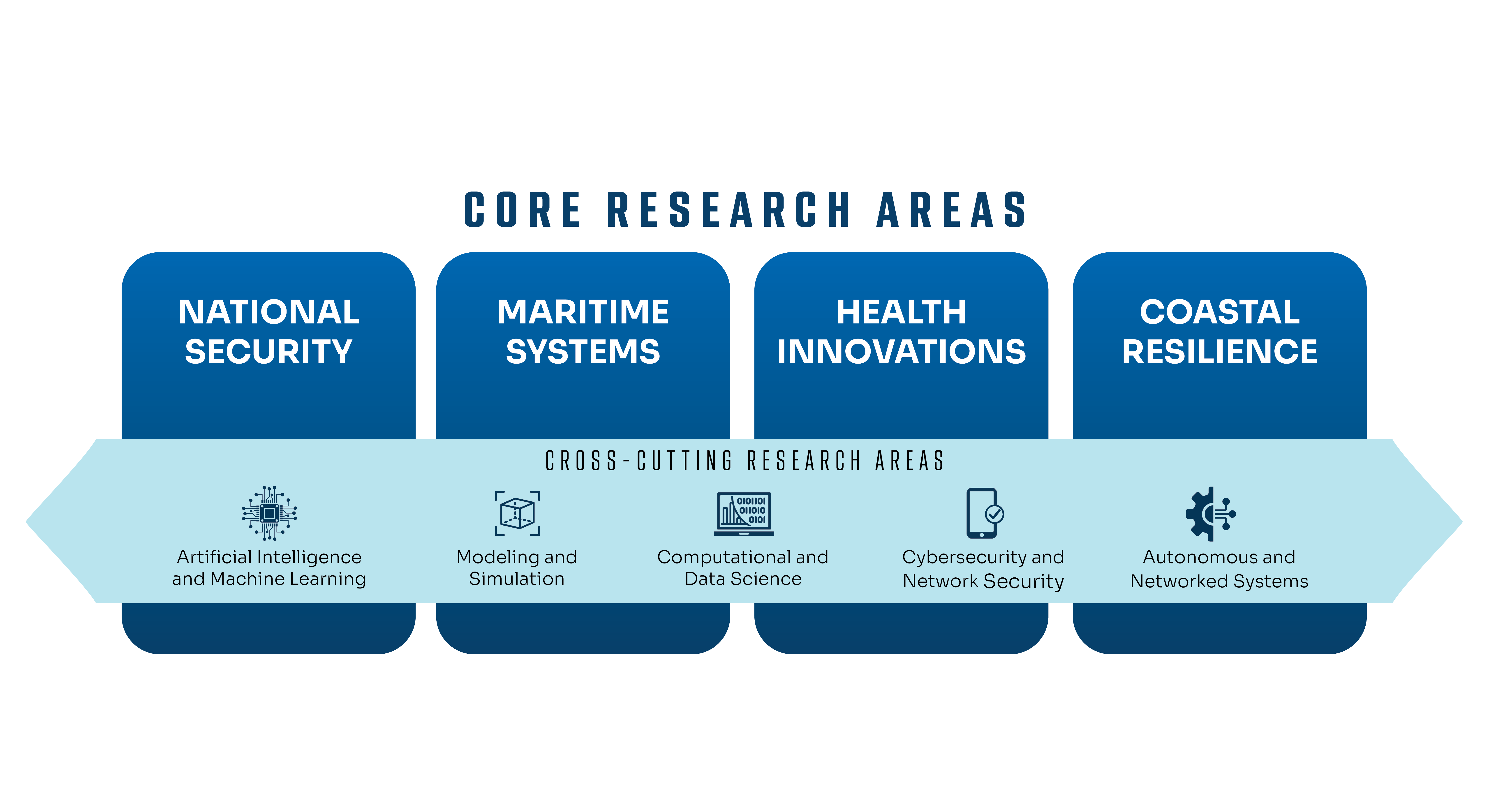 Infographic highlighting four key research thrust areas — Coastal Resilience, Health Innovations, Maritime Systems, and National Security—flanked by other current research and future opportunities. These areas are supported by five interrelated cross-cutting research domains: Artificial Intelligence and Machine Learning, Autonomous and Networked Systems, Computational and Data Science, Cybersecurity and Network Security, and Modeling and Simulation. 