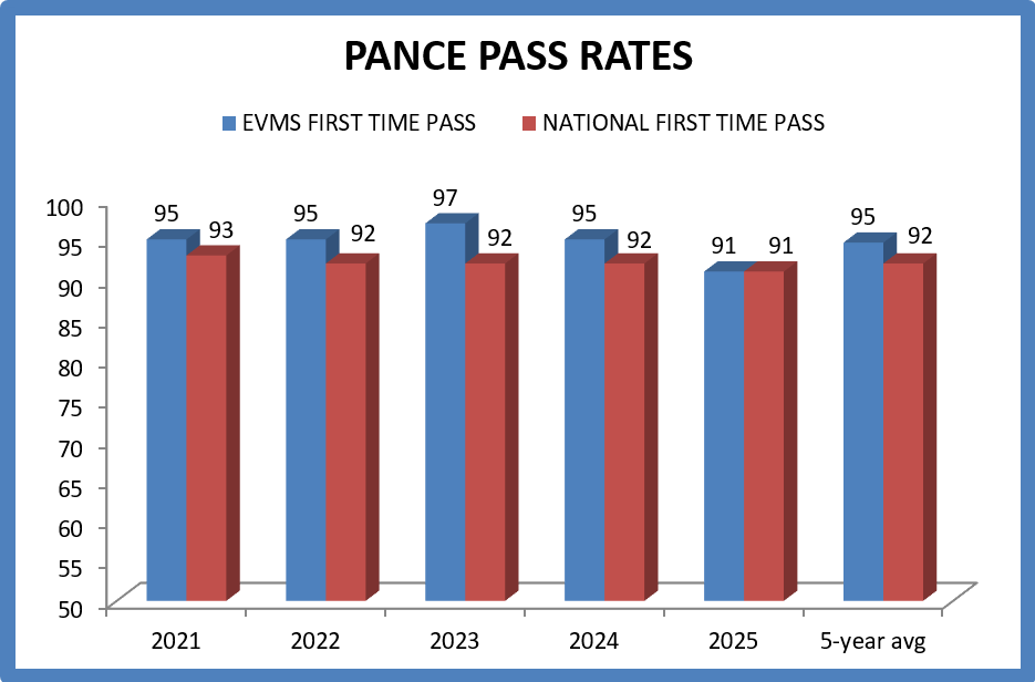 Graph of NANCE Pass Rates