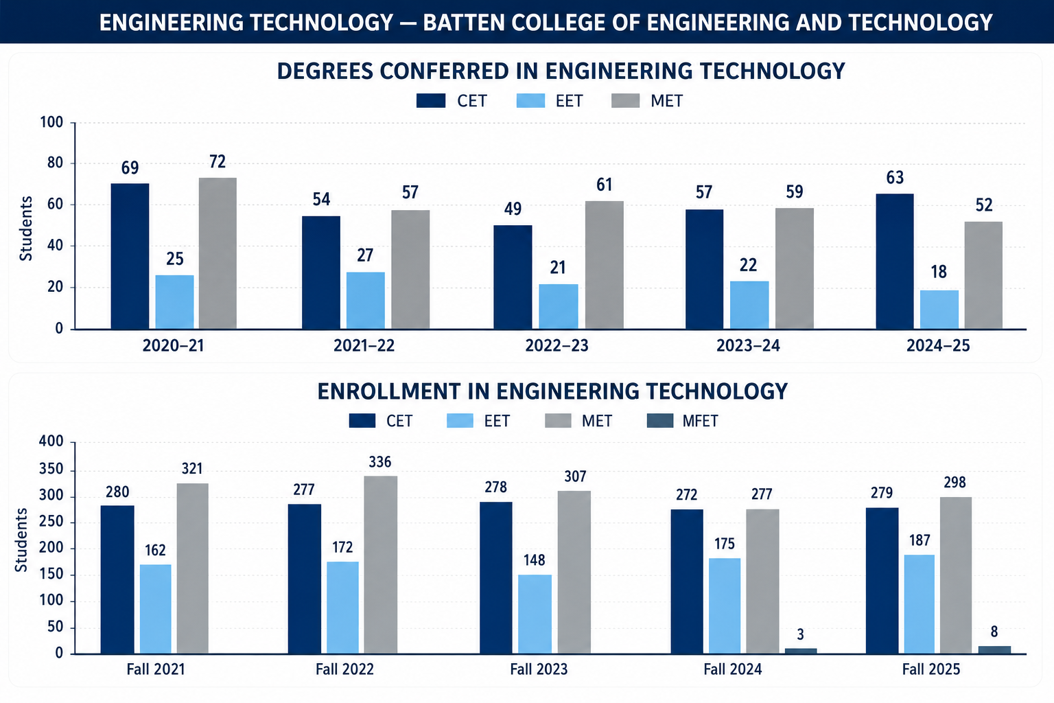 Engineering Technology degrees conferred and program enrollment graphic chart.