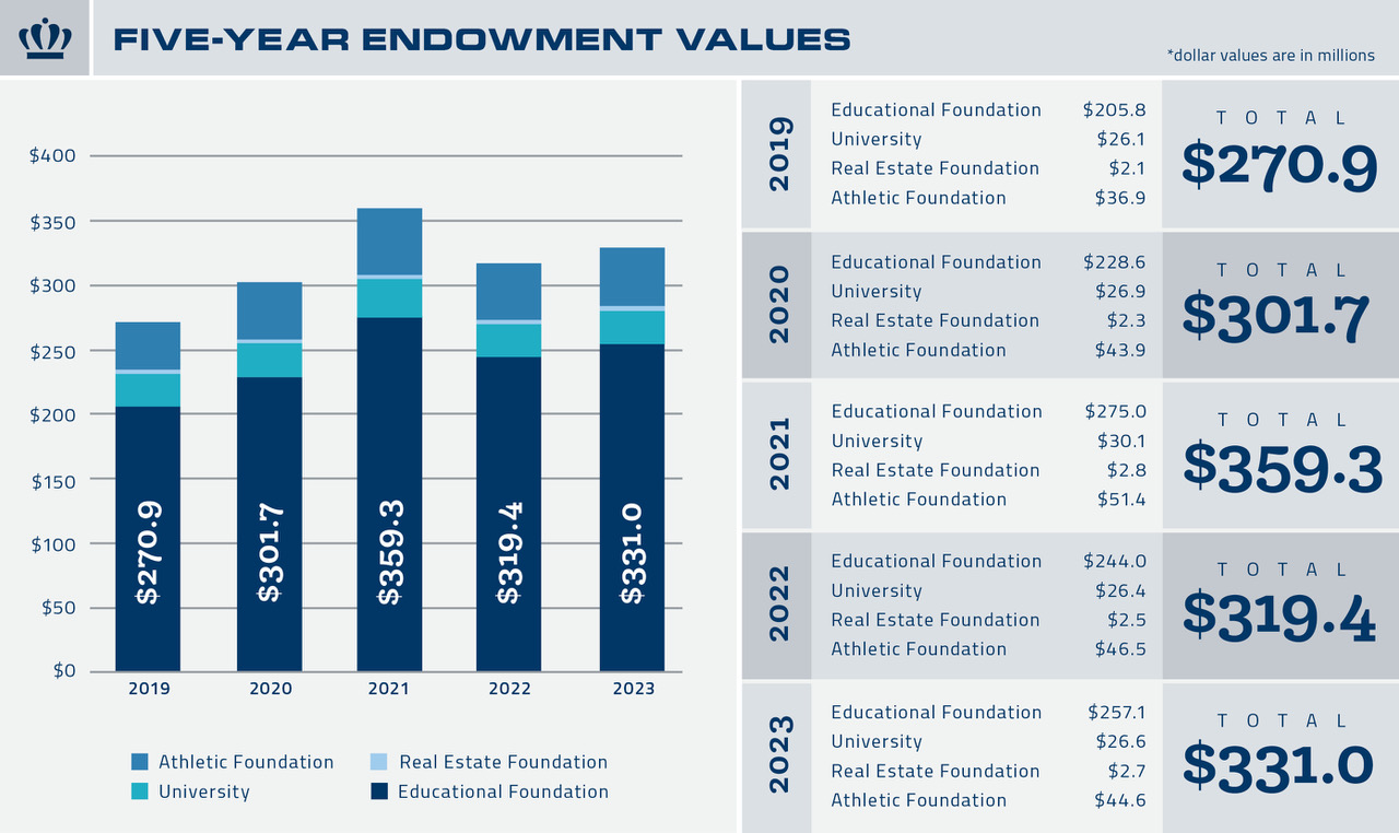 annual-financial-summary-old-dominion-university