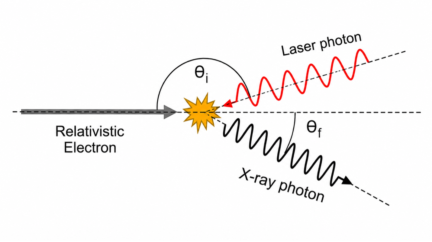 Diagram of the inverse Compton scattering. Low-energy photon collides head-on with a relativistic electron and gets scattered backwards as a high-energy, X-ray photon.