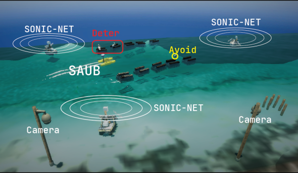 Rendering shows how cameras, Sonic-Net acoustic deterrents and a semi-autonomous surface vessel (SAUB) work together to monitor bird activity and protect oyster farms using targeted, adaptive responses rather than constant noise.