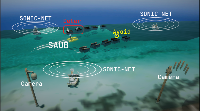 Rendering shows how cameras, Sonic-Net acoustic deterrents and a semi-autonomous surface vessel (SAUB) work together to monitor bird activity and protect oyster farms using targeted, adaptive responses rather than constant noise.