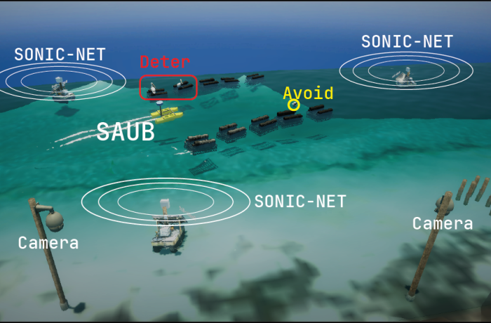 Rendering shows how cameras, Sonic-Net acoustic deterrents and a semi-autonomous surface vessel (SAUB) work together to monitor bird activity and protect oyster farms using targeted, adaptive responses rather than constant noise.