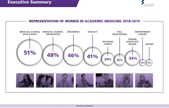 A graph showing the representation of women in academic medi