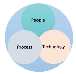 OMNI strategy of bringing together People, Process, Technology, and Data 