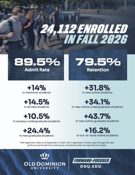 Old Dominion University Fall 2026 enrollment infographic showing 24,112 students enrolled, an 89.5% admit rate and 79.5% retention rate. New freshmen increased 14%, all new students 14.5%, campus undergraduate students 10.5% and new graduate students 24.4%. New online students increased 31.8%, including 34.1% growth in new online undergraduate students, 43.7% in new online graduate students and 16.2% in out-of-state online students.