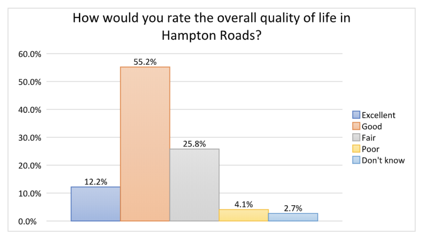 overall-quality-of-life-hampton-roads