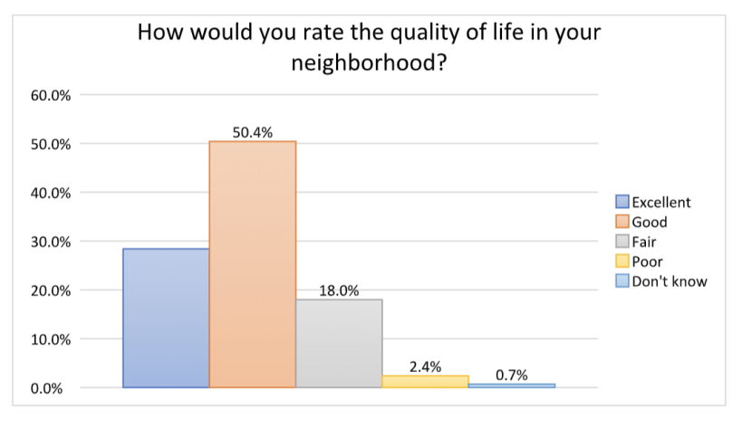overall-quality-of-life-in-own-neighborhood