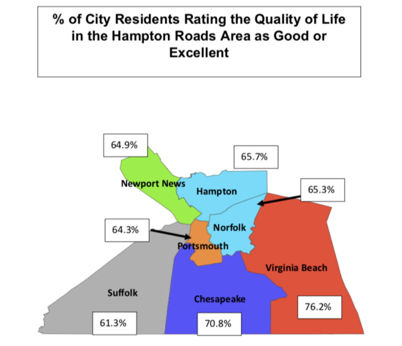 quality-of-life-hampton-roads-good-or-excellent