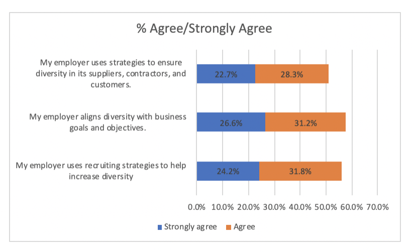 agree-stronglyagree-diversity-workplace