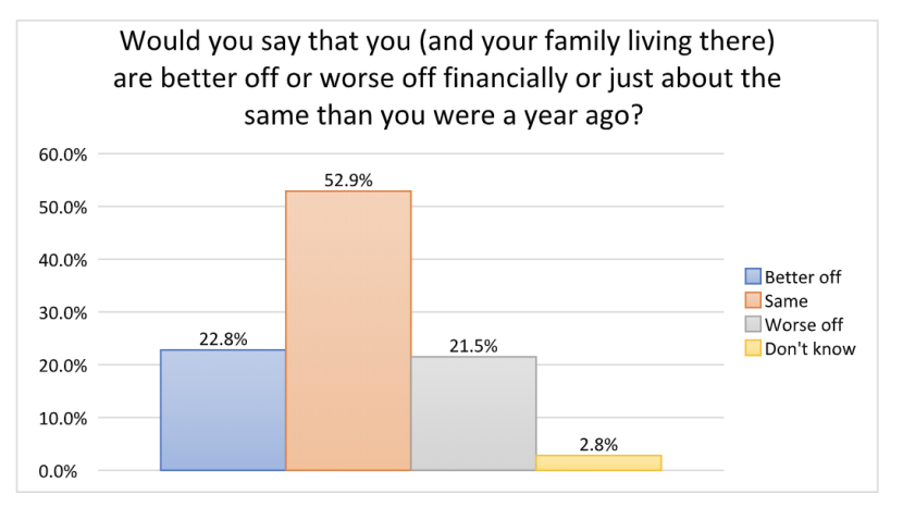 financial-changes-1-year-past
