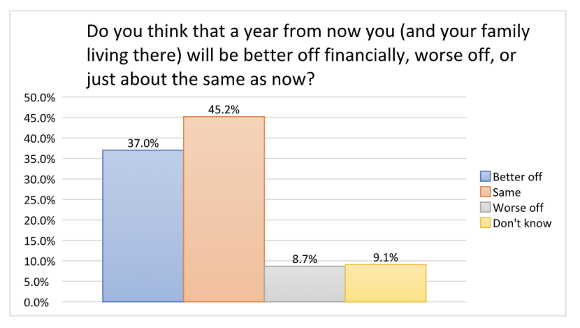 financial-changes-1-year-future
