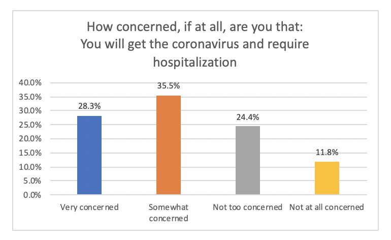 covid-19-hospitalization-concern-self