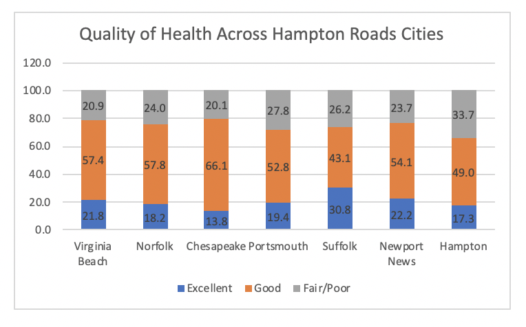 quality-of-health-hampton-roads