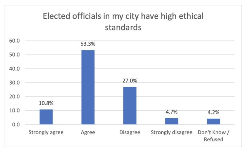 lihr-ethics-of-elected-officals-city