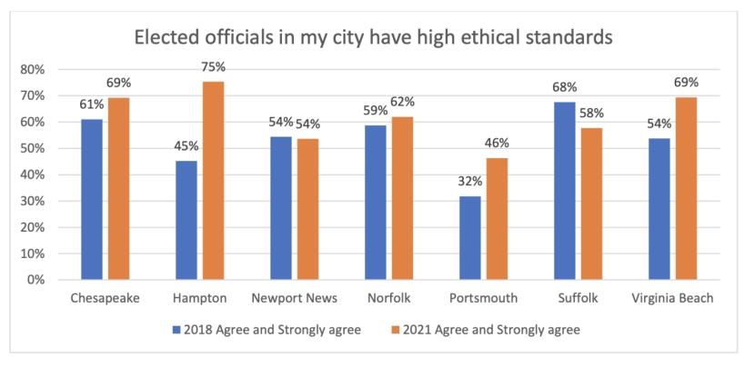 lihr-ethics-of-elected-officals-city-comparison