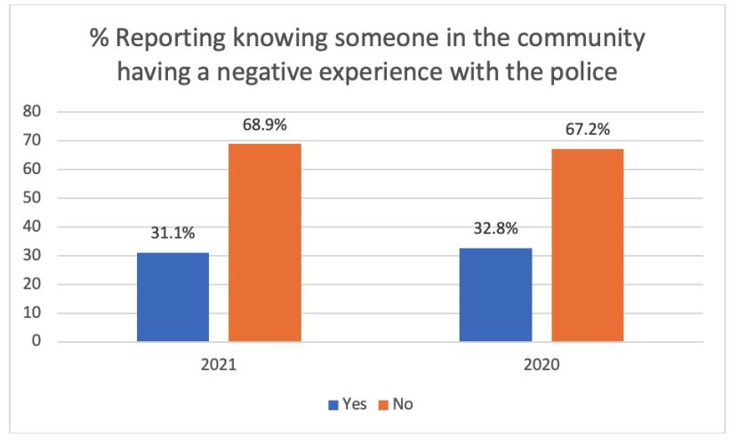 community-negative-experience