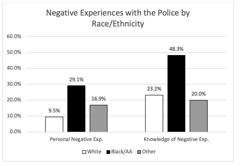 negative-experiences-race