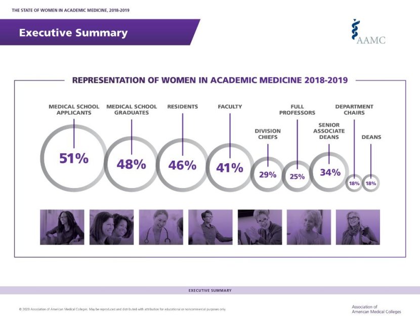 A graph showing the representation of women in academic medi