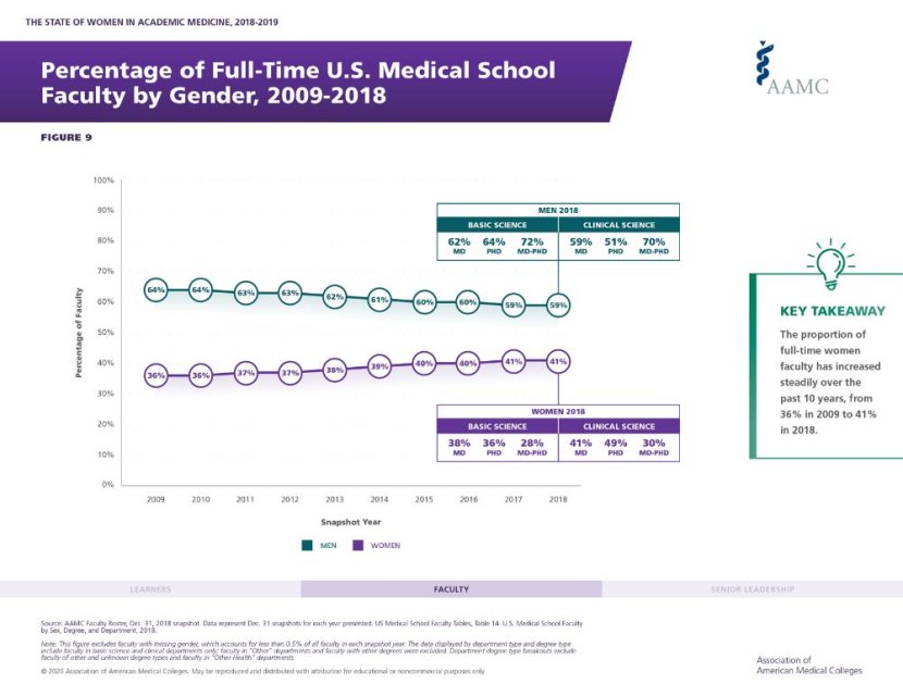 A graph showing percentage of full-time U.S. medical school 