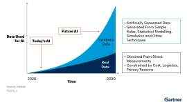 By 2030, synthetic data will completely overshadow real data in AI models