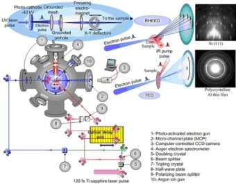 Time-Resolved Electron Diffraction