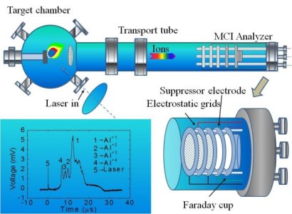 Schematic of laser multicharged ion source with electrostati
