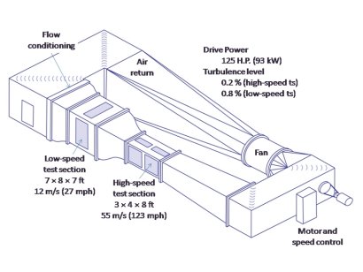 Closed-Circuit Low-Speed Wind-Tunnel Diagram