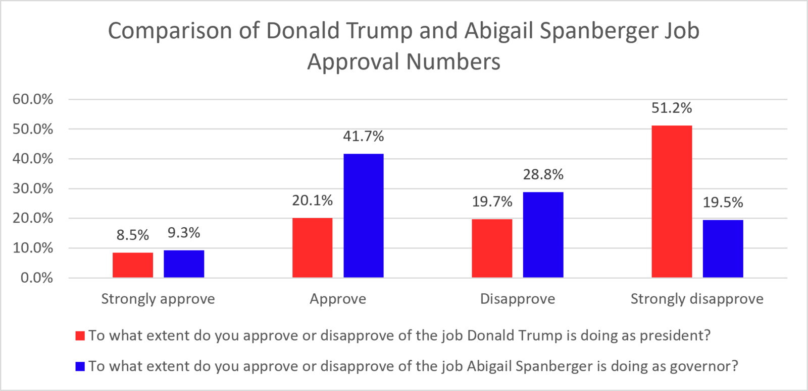 Comparing Trump and Spanberger Job Approval Numbers - 2026
