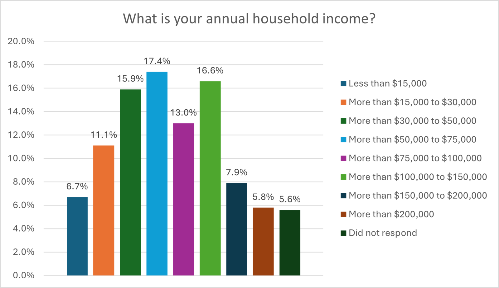 Annual Household Income - 2025