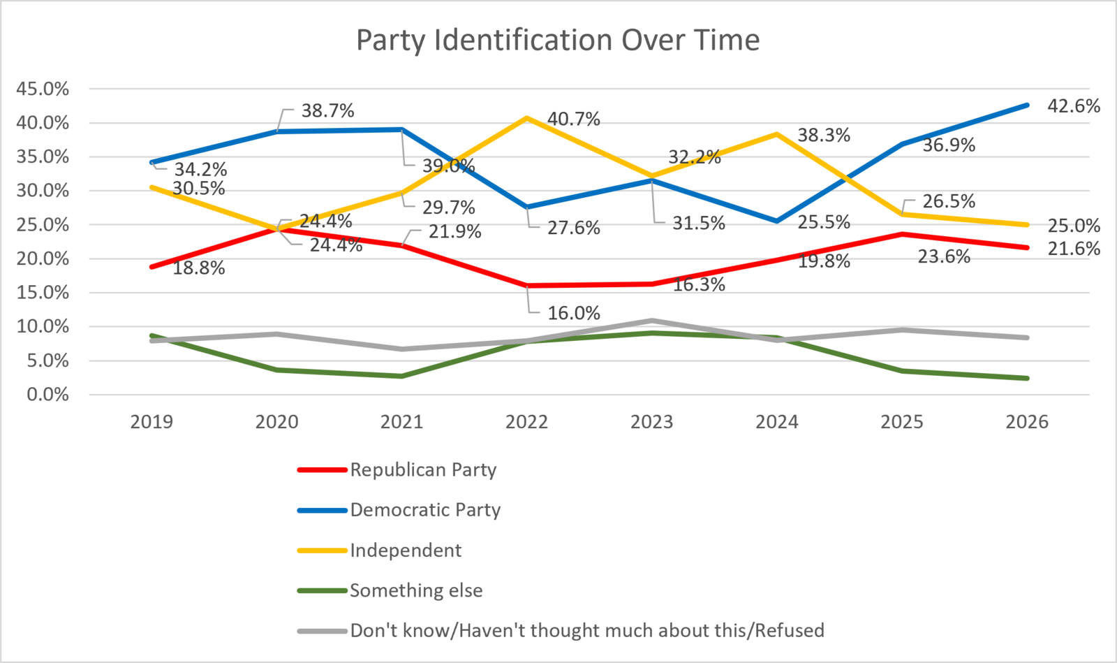 Party Identification Over Time - 2026