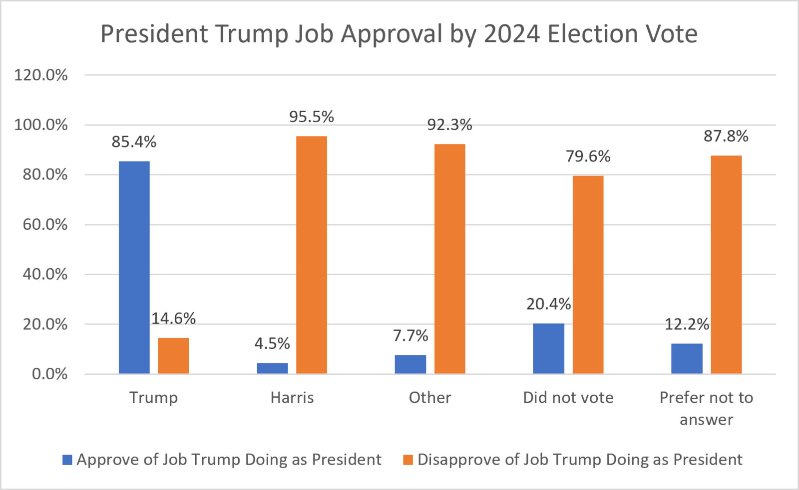 Trump Job Approval 2024 Election- 2026