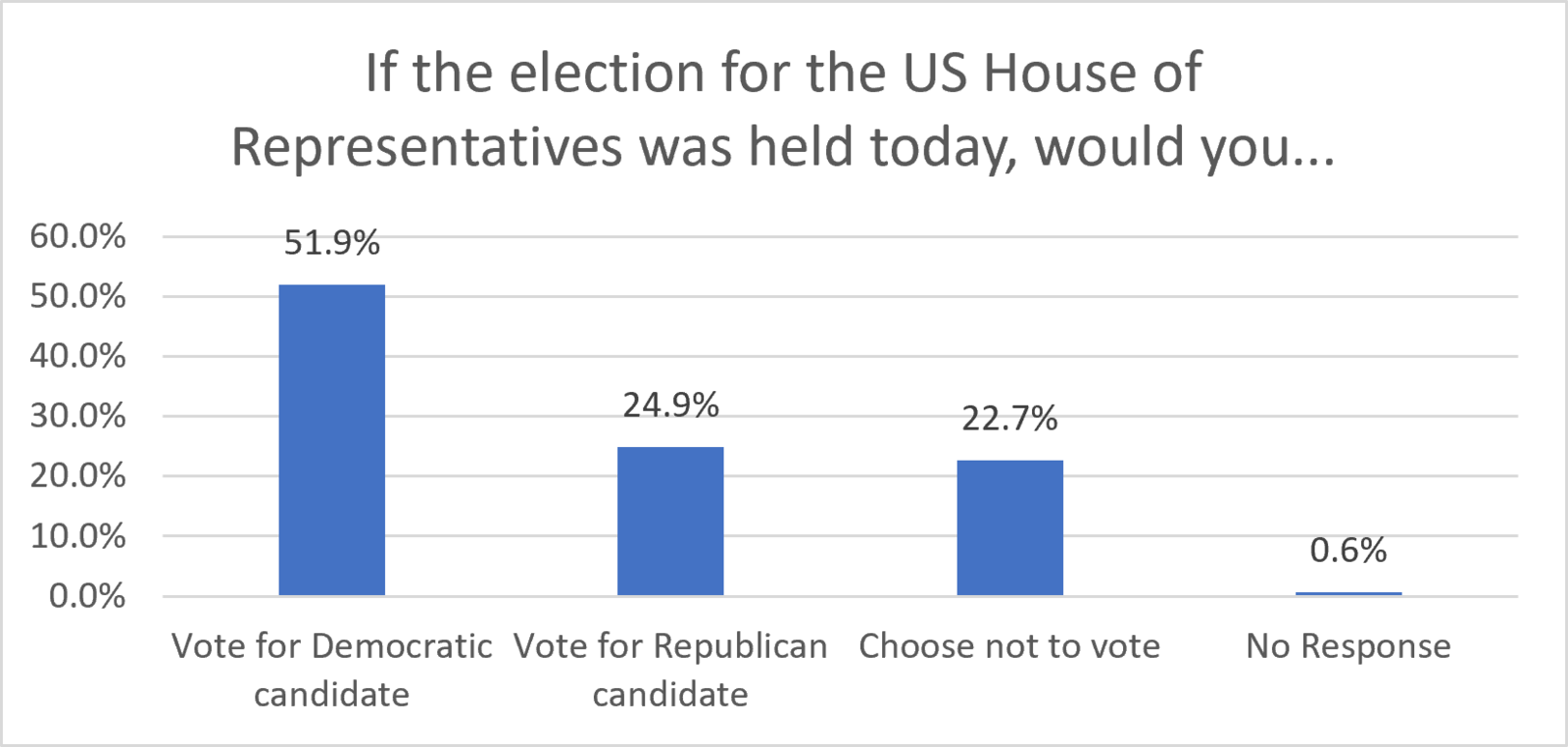 US House of Representatives Vote - 2026