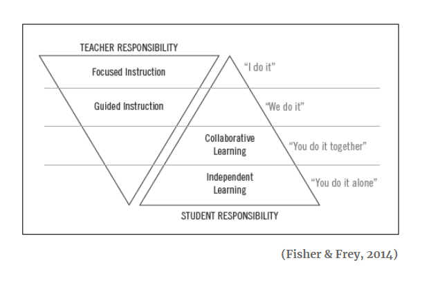 Gradual Release of Responsibility Graphic